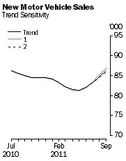 Graph: New Motor Vehicle Sales - Trend Sensitivity