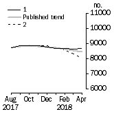 Graph: Private other dwelling units approved