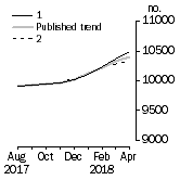 Graph: Private sector houses approved