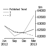 Graph: Trend Revisions 