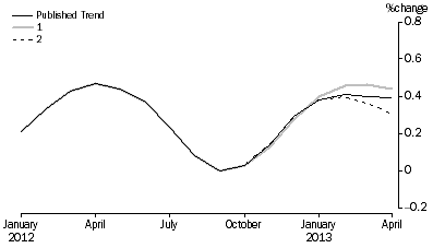 Graph: Revisions to Trend Estimates, 'What If' Graph