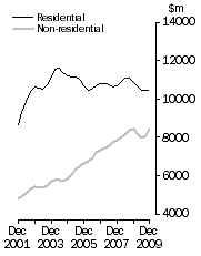 Graph: Value of building work done Volume terms  Trend estimates