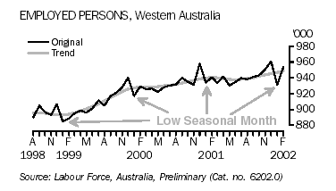 A graph showing Employed Persons For Western Australia