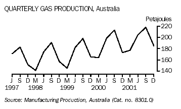 A graph showing Quarterly Gas Production For Australia