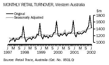 A graph showing the original and seasonally adjusted series of Monthly Retail Turnover For Western Australia