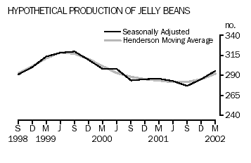 A graph showing the Hypothetical Production Of Jelly Beans