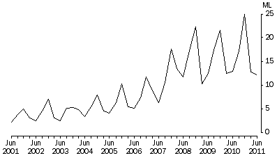 Graph: Wine imports by type