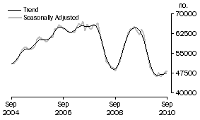 Graph: Number of Owner Occupied Dwellings Financed