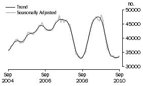 Graph: Number of owner occupied dwellings financed excluding refinancing