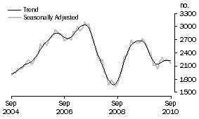 Graph: Purchase of new dwellings