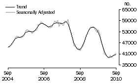 Graph: Purchase of established dwellings including refinancing