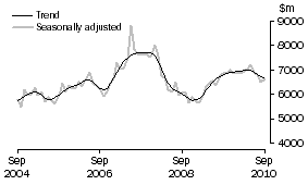 Graph: INVESTMENT HOUSING - TOTAL