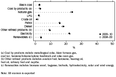 Graph: 3.1 Domestic energy use, by product—2008–09 and 2009–10