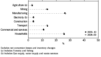 Graph: 3.2 Domestic net energy use—2008–2009 and 2009–10