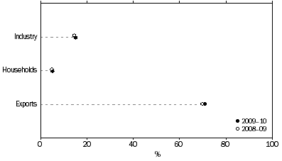Graph: 3.3 Net energy use—2008–09 and 2009–10