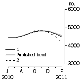 Graph: Private other dwelling units approved