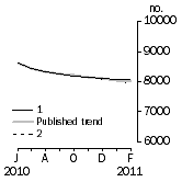 Graph: Private sector houses approved