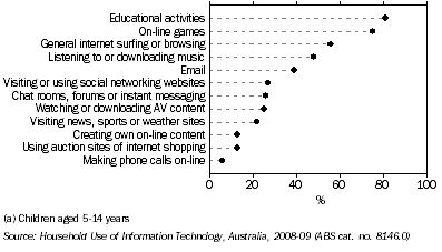 Graph: Graph Type of internet activity usually done at home, April 2009