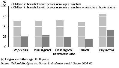 Graph: Children's exposure to environmental tobacco smoke(a)—2004–05