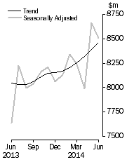 Graph: Lending finance adjusted time series all lenders, total personal finance commitments, total