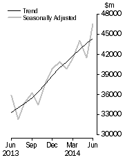 Graph: Commercial Finance