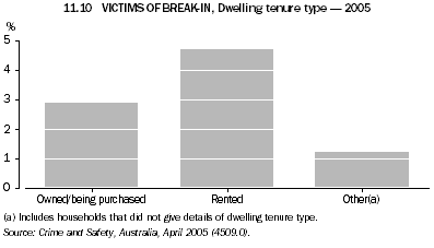 11.10 VICTIMS OF BREAK-IN, Dwelling tenure type - 2005