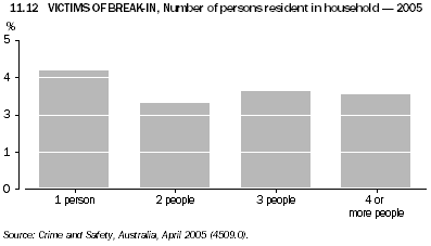 11.12 victims of break-in, nUMBER OF PERSONS RESIDENT IN HOUSEHOLD - 2005