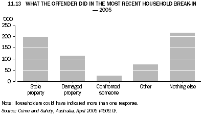 11.13 WHAT THE OFFENDER DID IN THE MOST RECENT HOUSEHOLD BREAK-IN - 2005