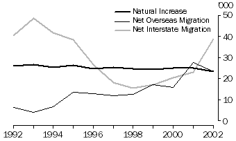 GRAPH - Components of population growth