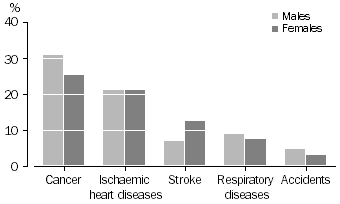 Graph - Selected causes of death  as a proportion of all deaths QLD 2002