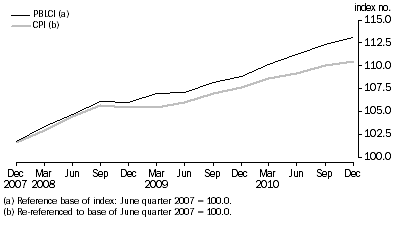 Graph: Pensioner and Benificiary Living Cost Index and CPI (re-referenced), index numbers