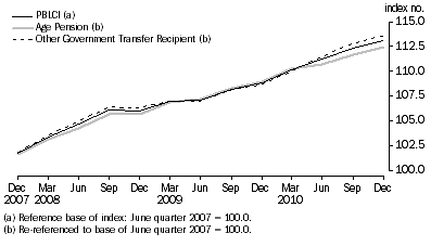Graph: Comparison of PBLCI and analytical living cost indexes