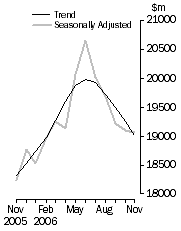Graph: Value of dwelling commitments, Total dwellings
