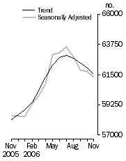 Graph: Number of dwelling commitments, Owner occupied housing