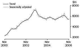Graph: INVESTMENT HOUSING - TOTAL