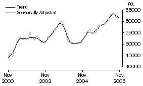 Graph: Number of Owner Occupied Dwellings Financed