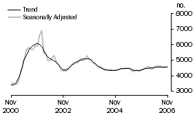 Graph: Construction of dwellings