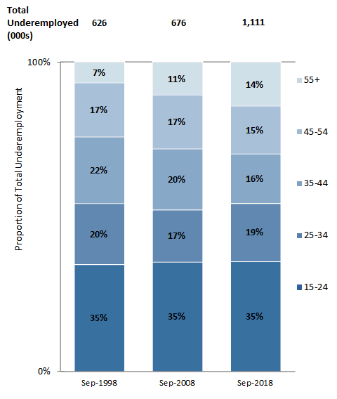 Total underemployment by age group in September 1998, September 2008 and September 2018.
