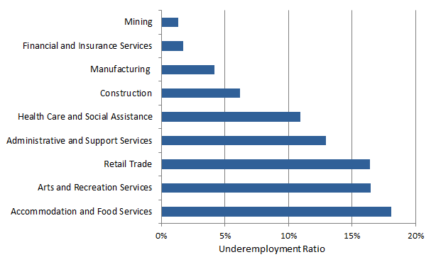 Underemployment ratio by industry (original terms), August 2018.