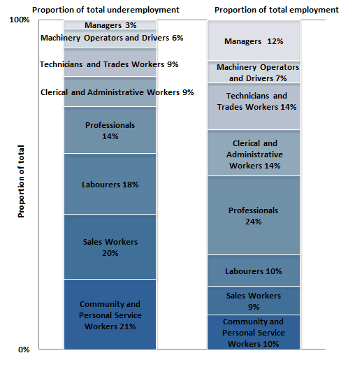 Proportion of total underemployment and employment by occupation (original terms), August 2018.