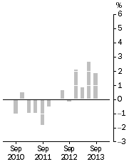 Graph: Established house prices, Weighted average of eight capital cities—Quarterly % change