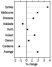 Graph: Established house prices, Quarterly % change—September quarter 2013