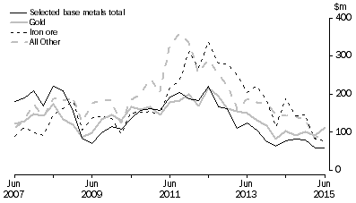 Graph: MINERAL EXPLORATION, Original series