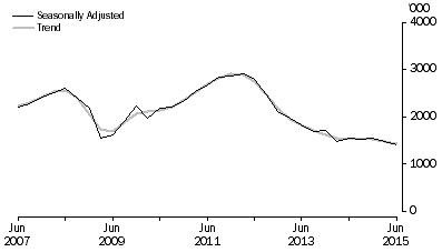 Graph: METRES DRILLED, Seaonally adjusted and trend