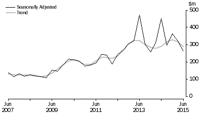 Graph: PETROLEUM EXPLORATION: ONSHORE, Seasonally adjusted and trend