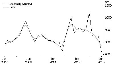 Graph: PETROLEUM EXPLORATION: OFFSHORE, Seasonally adjusted and trend