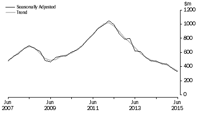 Graph: Mineral Exploration (Time Series Estimate): Expenditure and Metres Drilled, ; Total deposits , Australia
