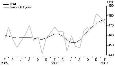 Graph: Visitor arrivals, Short-term