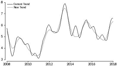 Graph: GRAPH 3, NT TOTAL UNEMPLOYED, January 2008 to January 2018