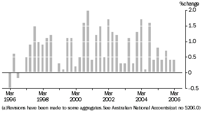 Graph: Household Final Cosumption Expenditure, chain volume measures, quarterly percentage change, South Australia